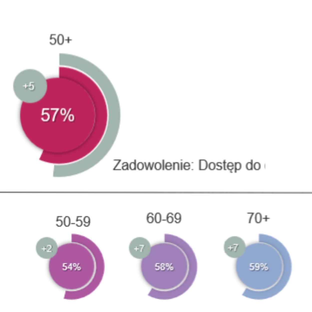Przyszłość to 50+. Demografia, zdrowie, nowe wzorce - obrazek 5